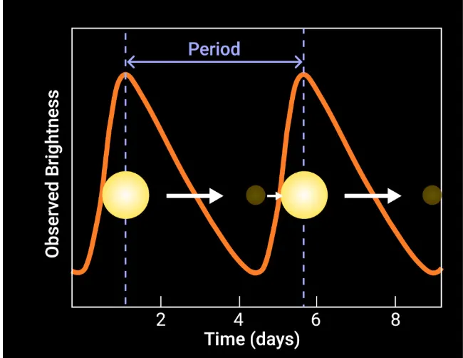 Cepheid variables plotted by brightness over time