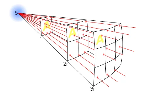Light spreading across larger spheres with distance