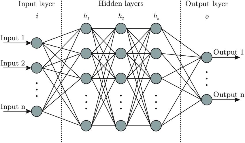 Feedforward neural network with an input layer, hidden layers, and an output layer