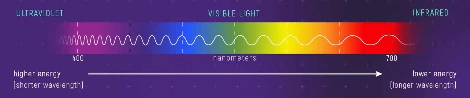 Visible light color, wavelength, and energy