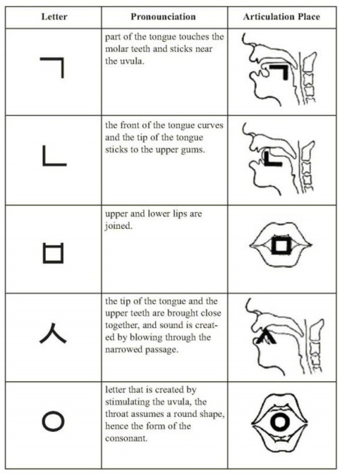 The five basic Hangul consonants alongside their places of articulation